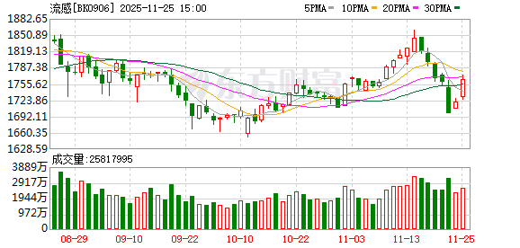 抗流感概念股走强 多股涨停