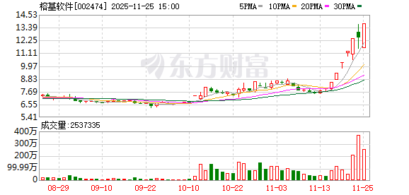 A股三大指数全线上涨 成交额突破1.8万亿