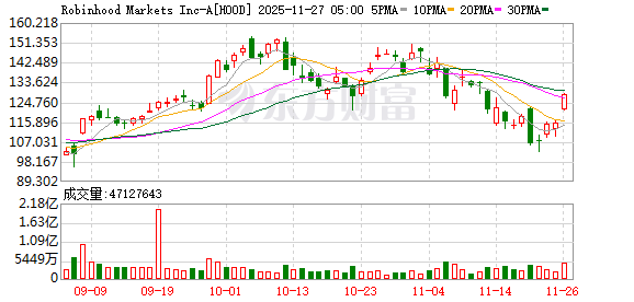 Robinhood股价大涨 收购加密货币交易所股份