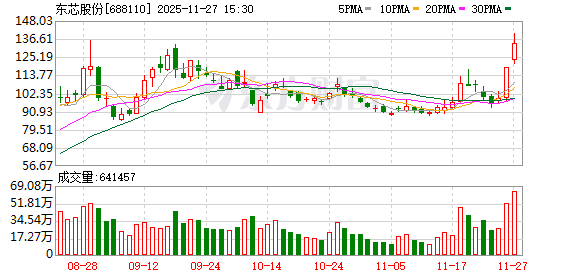 东芯股份股价飙升后澄清未签订单