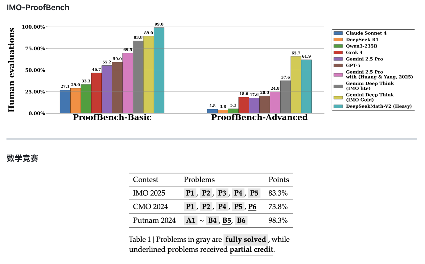 DeepSeek开源模型获国际奥数金牌