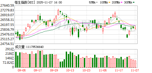 港股分化明显 恒指微涨科指回落