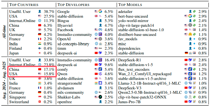 中国开源AI模型下载量首超美国