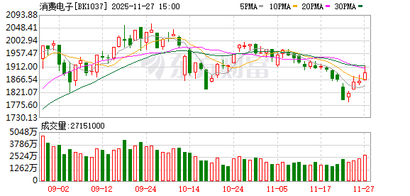 消费电子股集体上涨 政策利好推动市场回暖