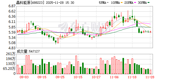 晶科能源获2.2亿火灾预赔款 业绩望改善 晶科能源获2.2亿火灾预赔款 业绩望改善