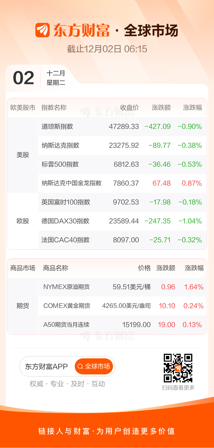 美股三大指数全线下跌结束五连涨