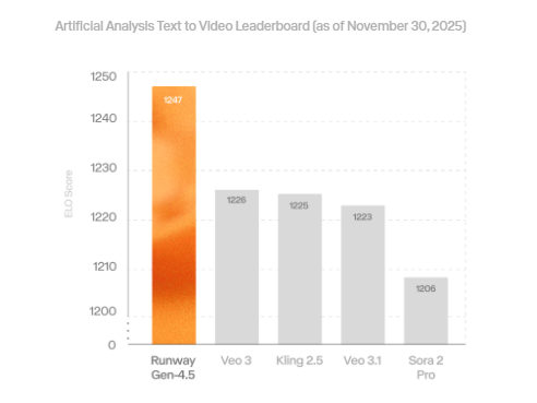 Runway发布新视频模型Gen-4.5超越谷歌和OpenAI
