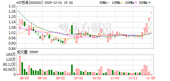 *ST苏吴因财务造假被强制退市
