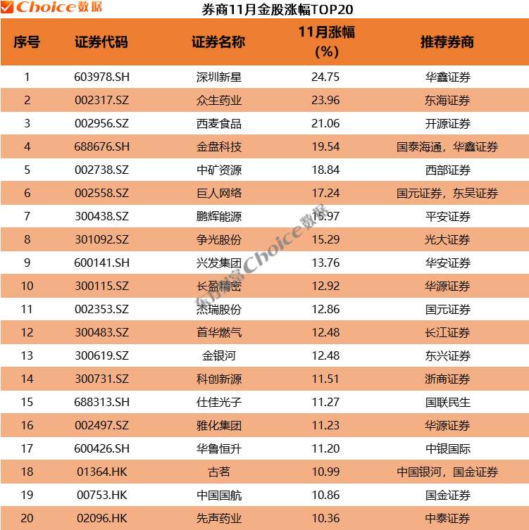 券商11月金股收益率排名揭晓