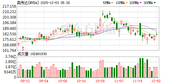 摩根士丹利上调英伟达目标价至250美元
