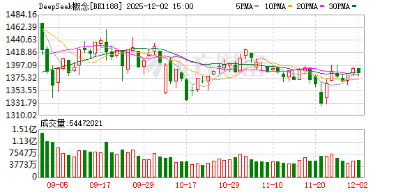 A股回调 DeepSeek发布新模型