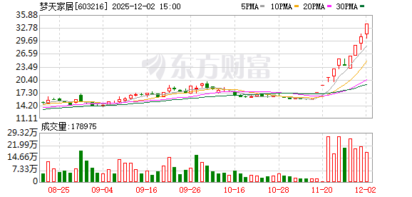 梦天家居股价异常波动或申请停牌核查