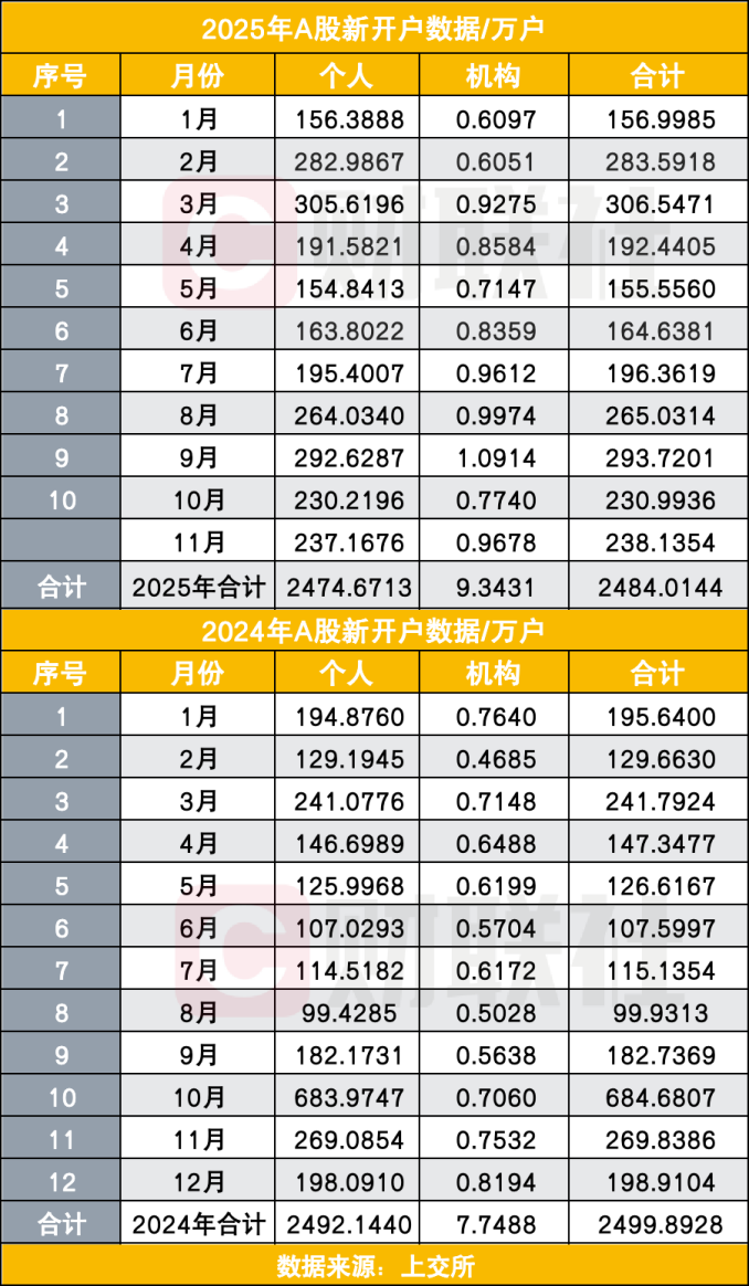A股11月新开户数达238万 同比增长近8%