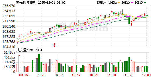 美光科技关闭零售业务聚焦AI存储芯片