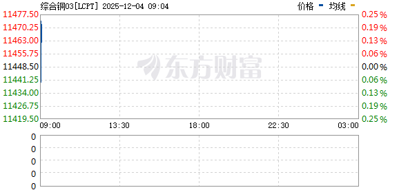 铜价创历史新高 供应紧张加剧市场博弈