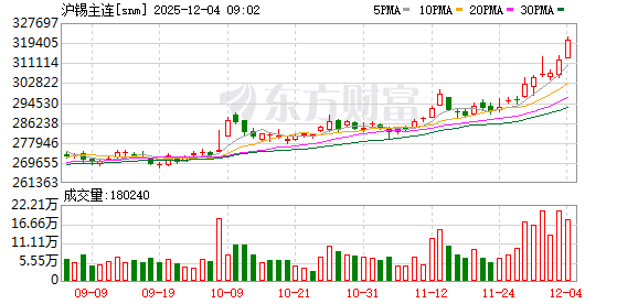 锡价突破30万元 产业链公司业绩股价齐升