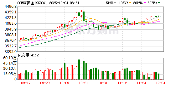 黄金上涨美股分化 国际局势影响市场