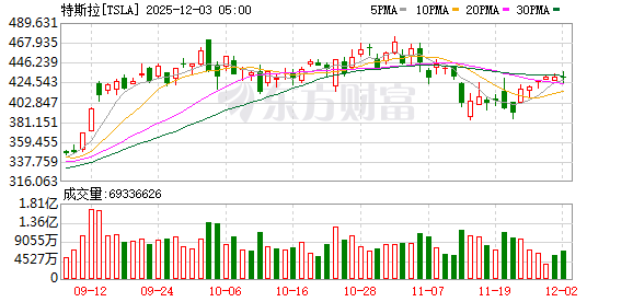 特斯拉“擎天柱”机器人刷新跑步纪录