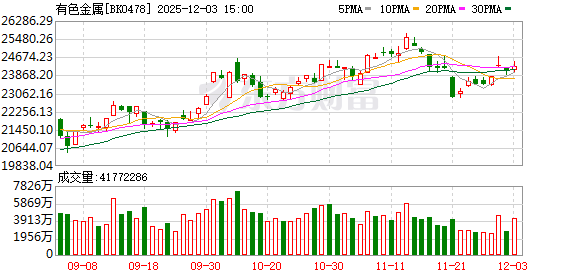 A股三大指数回调 煤炭板块领涨