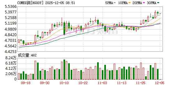 铜价创历史新高 供应短缺加剧
