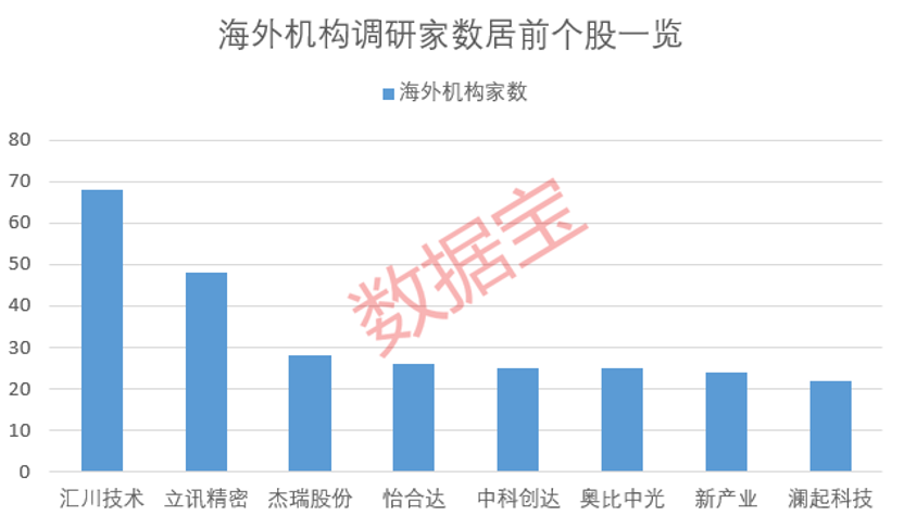 汇川技术最受海外机构关注