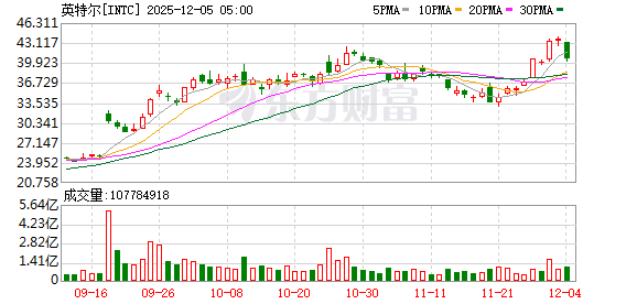 美股涨跌不一 中概股多数上涨
