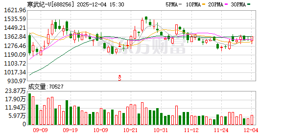 寒武纪否认AI芯片增产传言股价上涨