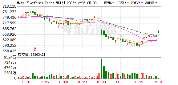 Meta计划大幅削减元宇宙预算股价上涨