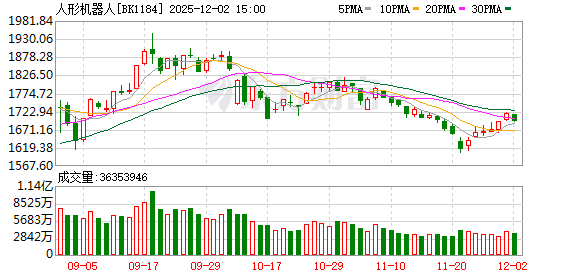 A股分化创业板领涨 机器人概念股受政策推动 A股分化创业板领涨 机器人概念股受政策推动