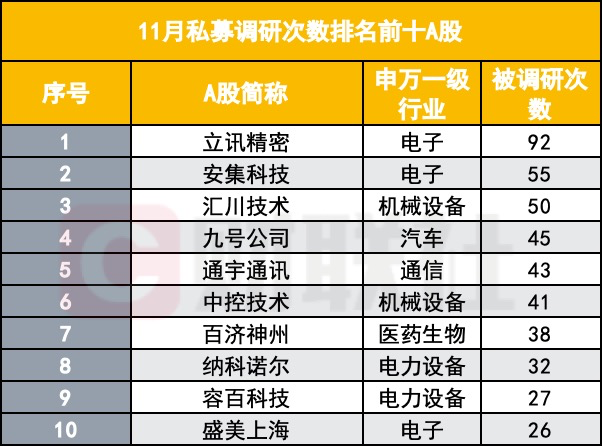 年底私募调研A股热度攀升
