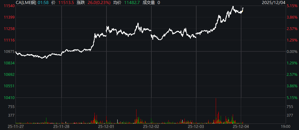 铜价创历史新高 市场担忧供应紧张