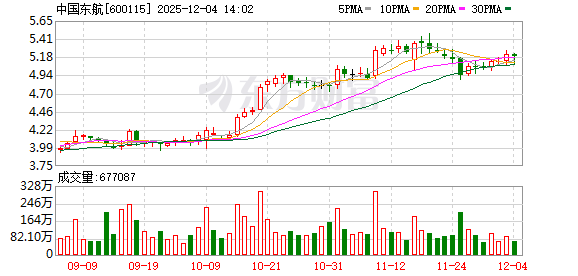 东航开通全球最长航线连接上海与布宜诺斯艾利斯