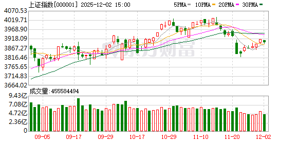 A股三大指数集体上涨成交额创新高