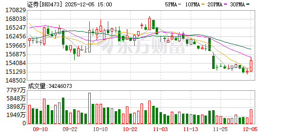 A股三大指数集体上涨 成交额超1.7万亿 A股三大指数集体上涨 成交额超1.7万亿