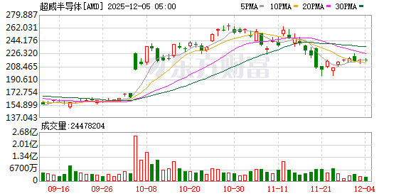 AMD愿缴税15%向中国出口芯片 AMD愿缴税15%向中国出口芯片