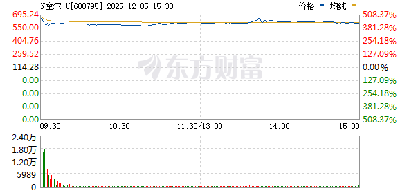 摩尔线程上市首日暴涨468.78%