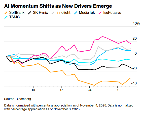 AI热潮推动投资者转向新兴企业