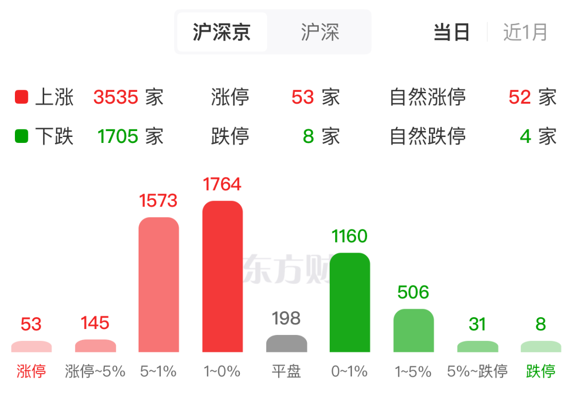 A股三大指数上涨 商业航天概念股活跃