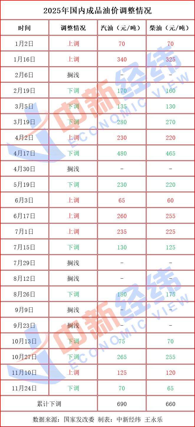国内成品油调价窗口将开启 或下调或搁浅 国内成品油调价窗口将开启 或下调或搁浅