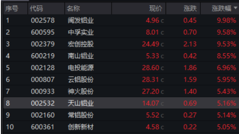 电解铝行业迎来高利润周期 电解铝行业迎来高利润周期