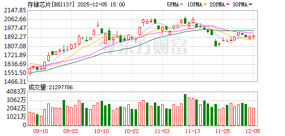 存储芯片价格暴涨 市场供需紧张加剧 存储芯片价格暴涨 市场供需紧张加剧