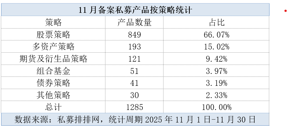 11月私募基金备案数量激增 股市乐观情绪高涨 11月私募基金备案数量激增 股市乐观情绪高涨