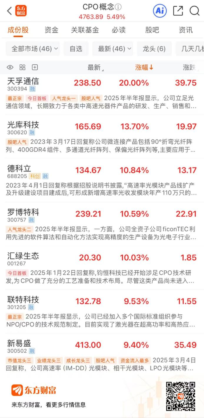 CPO概念股因亚马逊AI芯片发布大涨