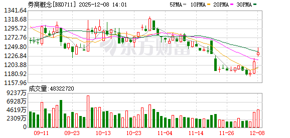 券商股爆发兴业证券涨停 券商股爆发兴业证券涨停