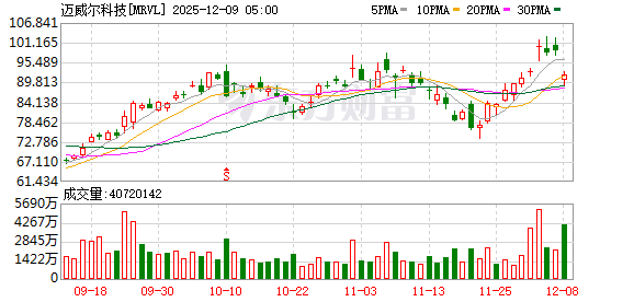 美股芯片股重挫 迈威尔科技股价暴跌 美股芯片股重挫 迈威尔科技股价暴跌