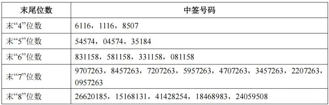 沐曦股份公布网上中签结果 沐曦股份公布网上中签结果