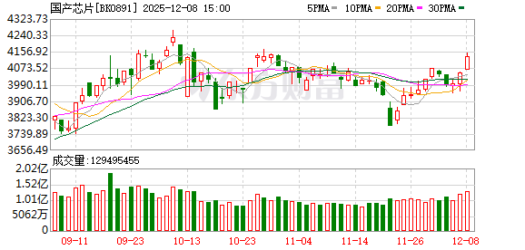 A股大涨成交额破2万亿 AI芯片市场活跃 A股大涨成交额破2万亿 AI芯片市场活跃