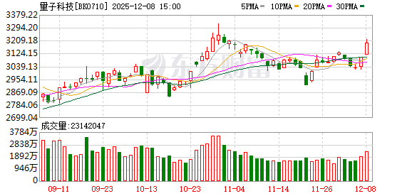 量子科技股大涨 政策推动市场预期向好 量子科技股大涨 政策推动市场预期向好