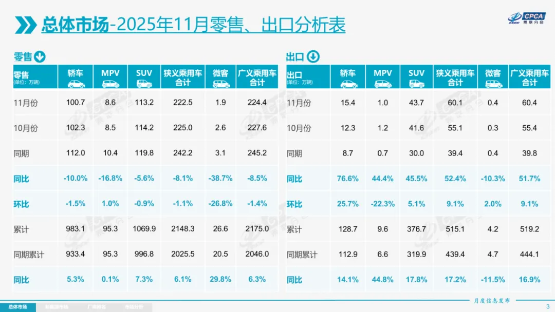 11月全国乘用车零售同比下降8.1% 11月全国乘用车零售同比下降8.1%