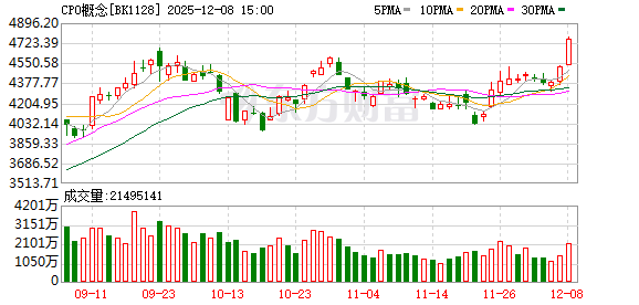 CPO概念及算力板块领涨股市
